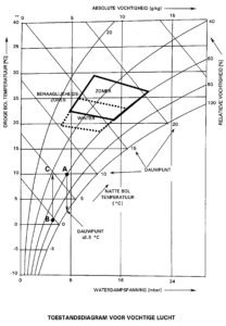 Mollier Diagram